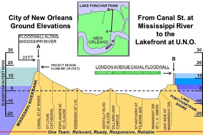 Hurricane Katrina: Past, Present and Future Driving Tour - Storm Path and Prevention Measures